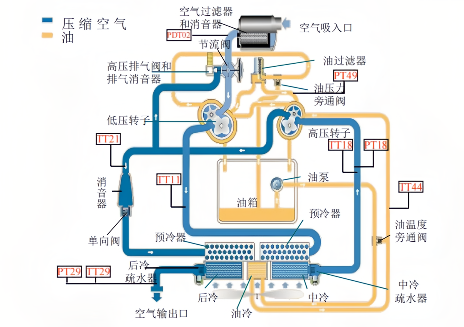 无油螺杆压缩机PID图